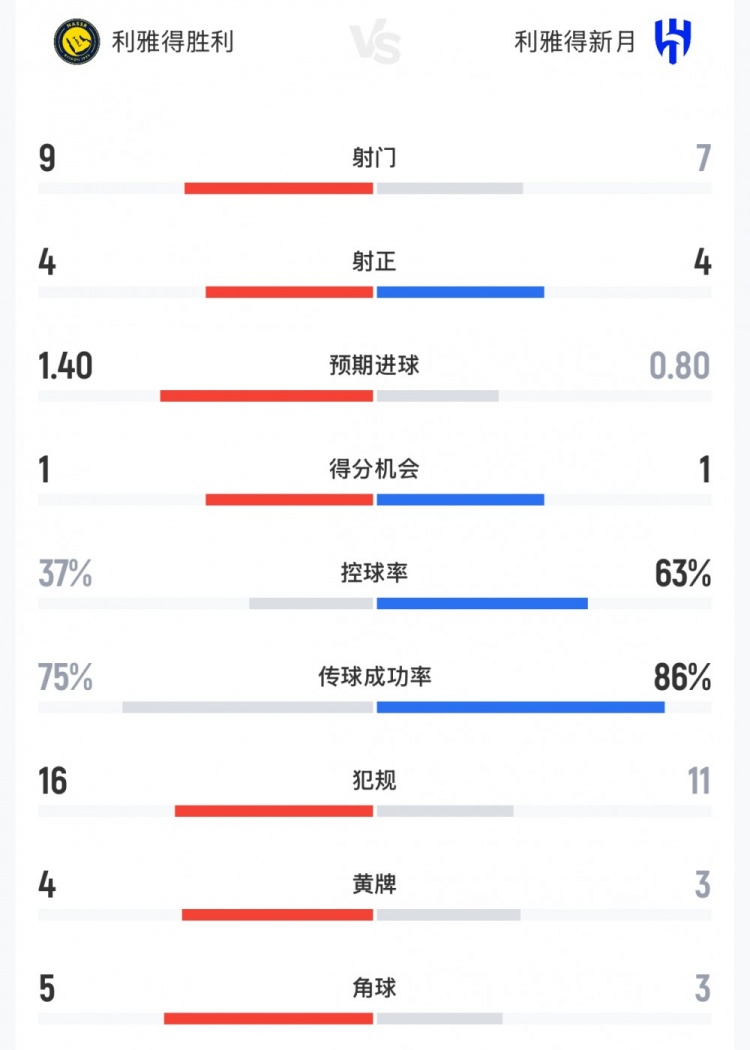 米兰体育官方网站-补时绝平！胜利vs新月数据：射门9-7，射正4-4，控球率37%-63%