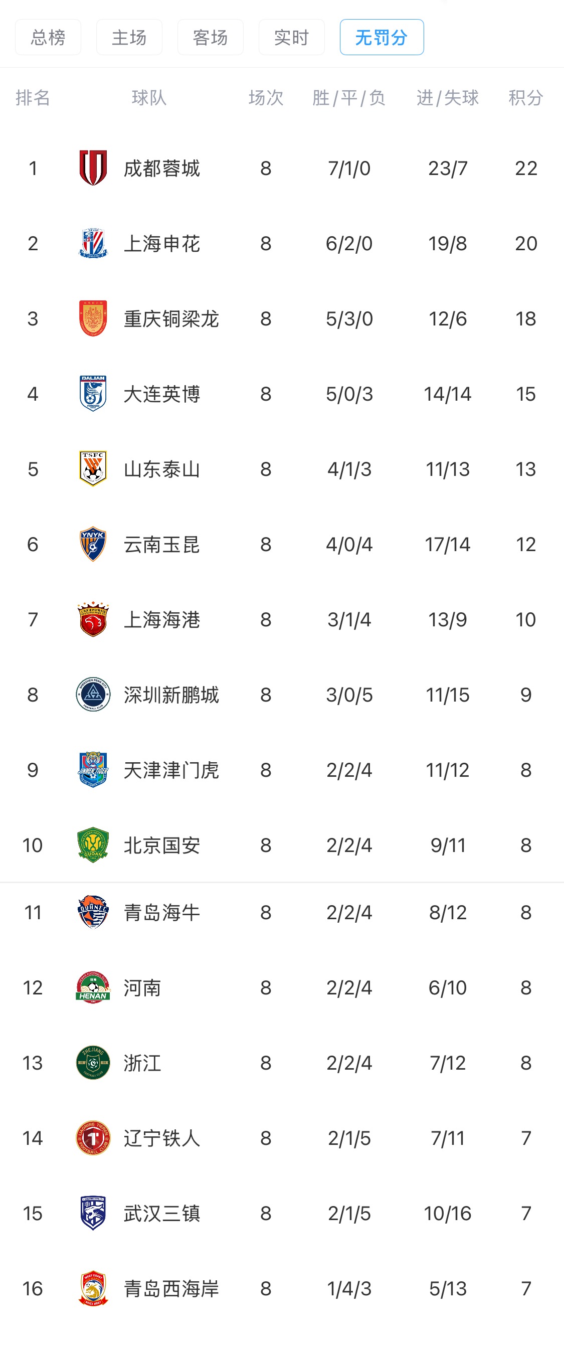 米兰体育-中超8轮过后“无罚分”积分榜：蓉城领跑，申花第二，泰山第五