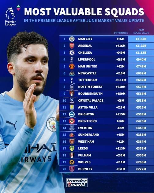 米兰体育官方入口-英超俱乐部身价榜：曼城13.2亿第1，利物浦跌8500万，热刺跌1.11亿